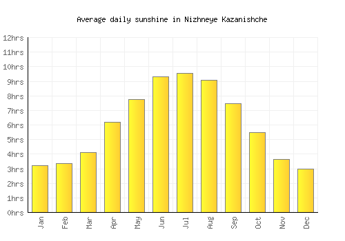 Nizhneye Kazanishche average daily sunshine chart