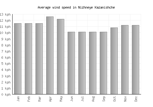 Nizhneye Kazanishche average winspeed by month (km/h)