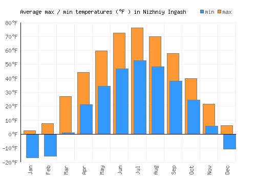 Nizhniy Ingash average minimum / maximum temperatures (Fahrenheit)