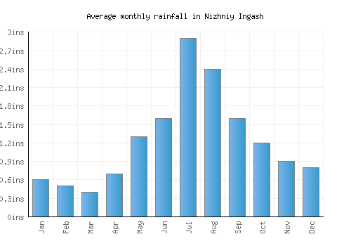 Nizhniy Ingash monthly rainfall chart (inches)