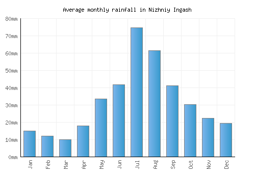 Nizhniy Ingash monthly rainfall chart (mm)