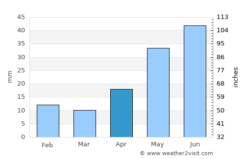 Nizhniy Ingash average rain in April