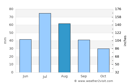 Nizhniy Ingash average rain in August