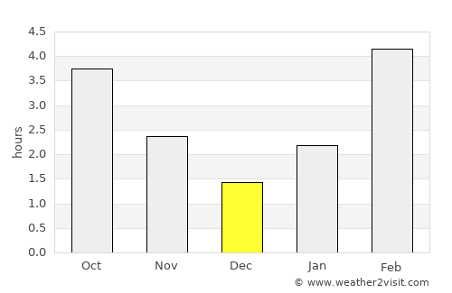 Nizhniy Ingash average rain in December