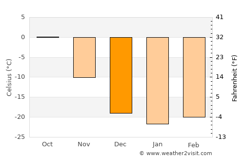 Nizhniy Ingash average temperature in December