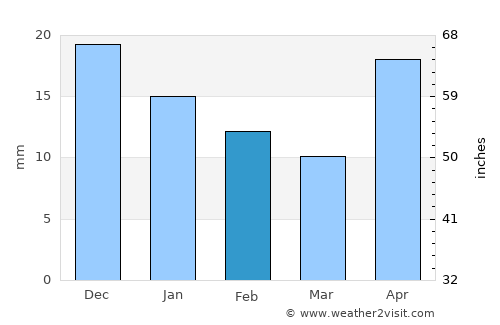Nizhniy Ingash average rain in February