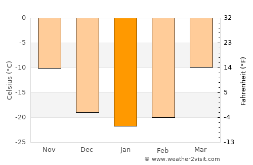 Nizhniy Ingash average temperature in January