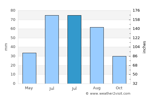 Nizhniy Ingash average rain in July