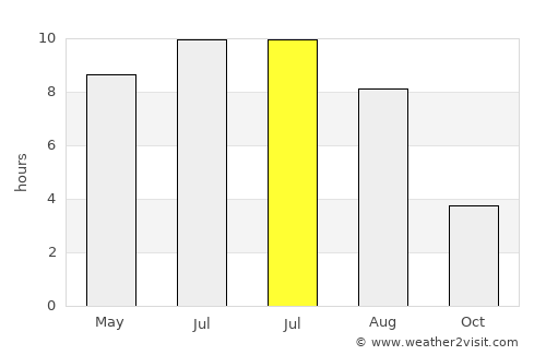 Nizhniy Ingash average rain in July