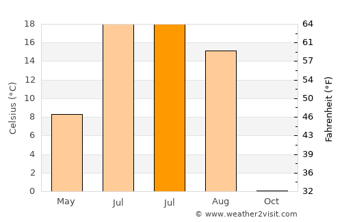 Nizhniy Ingash average temperature in July