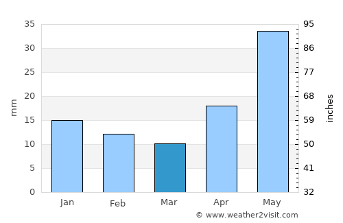 Nizhniy Ingash average rain in March