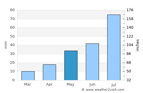 Nizhniy Ingash average rain in May