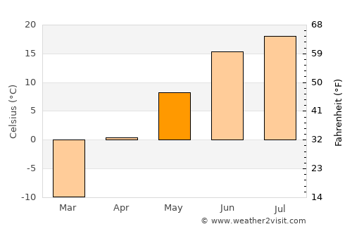 Nizhniy Ingash average temperature in May