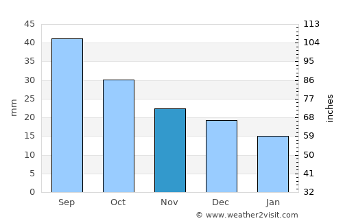 Nizhniy Ingash average rain in November