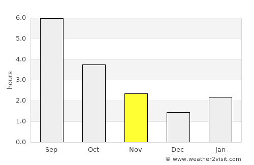 Nizhniy Ingash average rain in November
