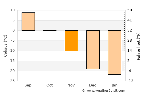 Nizhniy Ingash average temperature in November