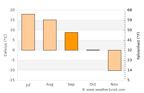 Nizhniy Ingash average temperature in September