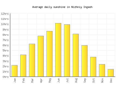 Nizhniy Ingash average daily sunshine chart