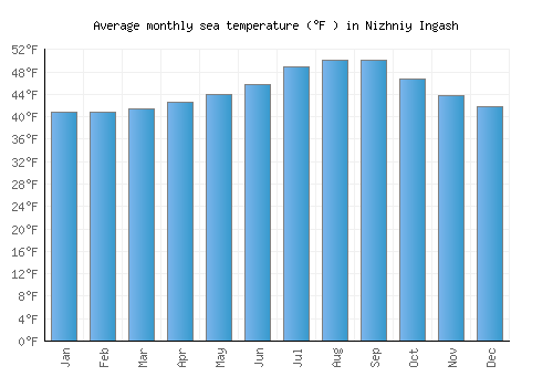 Nizhniy Ingash average sea temperature chart (Fahrenheit)