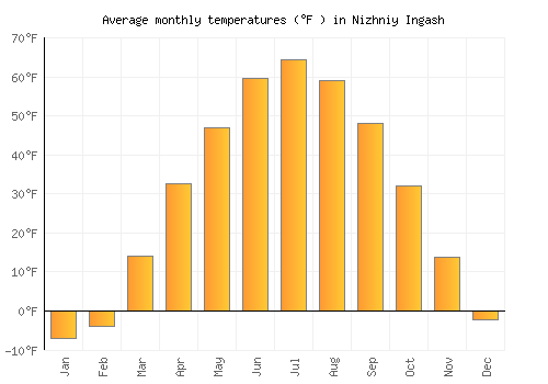 Nizhniy Ingash average temperature chart (Fahrenheit)