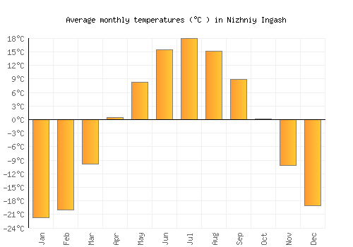 Nizhniy Ingash average temperature chart (Celsius)