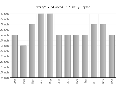 Nizhniy Ingash average winspeed by month (mph)