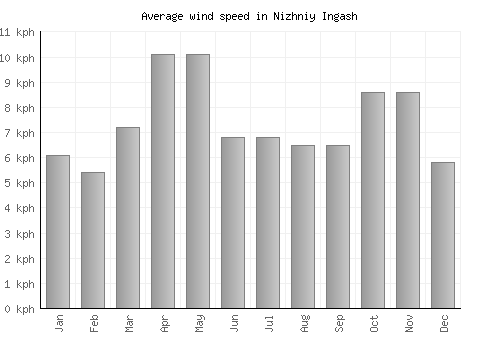 Nizhniy Ingash average winspeed by month (km/h)