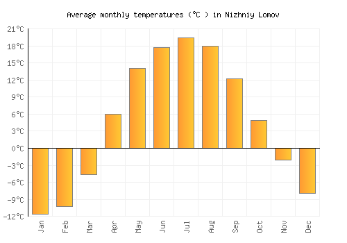 Nizhniy Lomov average temperature chart (Celsius)