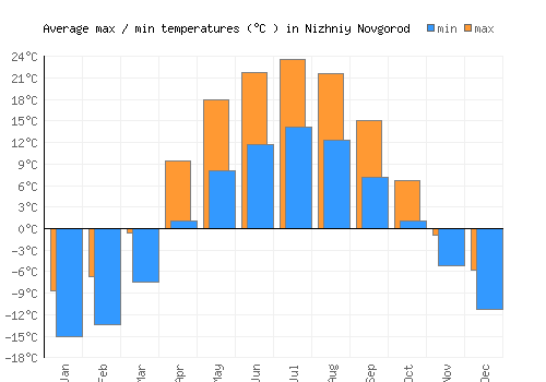 Nizhniy Novgorod average minimum / maximum temperatures (Celsius)