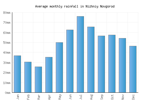 Nizhniy Novgorod monthly rainfall chart (mm)