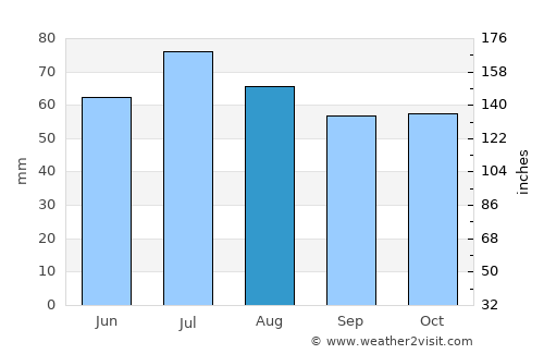 Nizhniy Novgorod average rain in August