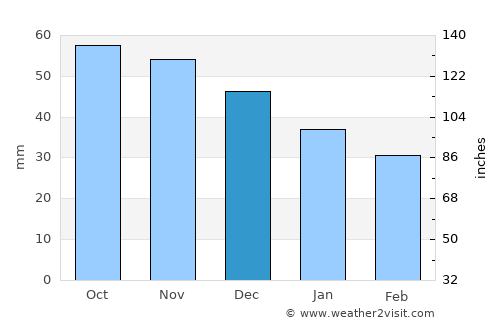 Nizhniy Novgorod average rain in December