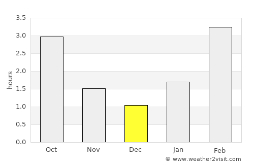 Nizhniy Novgorod average rain in December