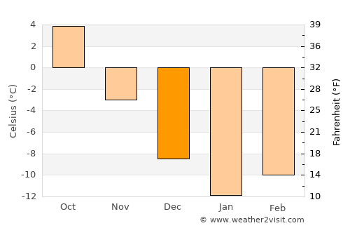 Nizhniy Novgorod average temperature in December