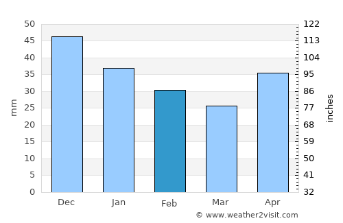 Nizhniy Novgorod average rain in February