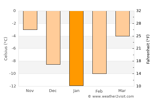 Nizhniy Novgorod average temperature in January