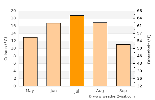 Nizhniy Novgorod average temperature in July