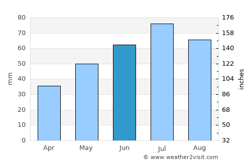Nizhniy Novgorod average rain in June