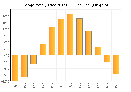 Nizhniy Novgorod average temperature chart (Celsius)