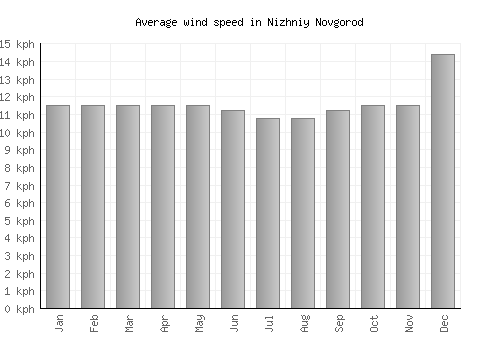 Nizhniy Novgorod average winspeed by month (km/h)