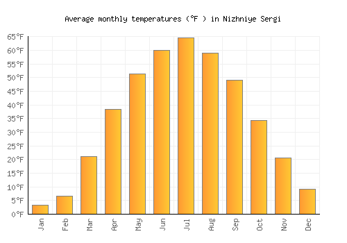 Nizhniye Sergi average temperature chart (Fahrenheit)