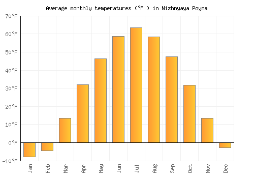 Nizhnyaya Poyma average temperature chart (Fahrenheit)