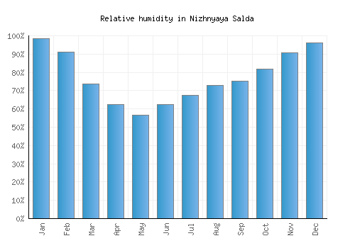 Nizhnyaya Salda relative humidity averages