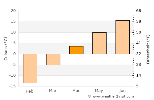 Nizhnyaya Salda average temperature in April
