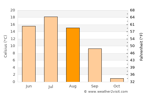 Nizhnyaya Salda average temperature in August