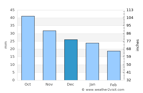 Nizhnyaya Salda average rain in December