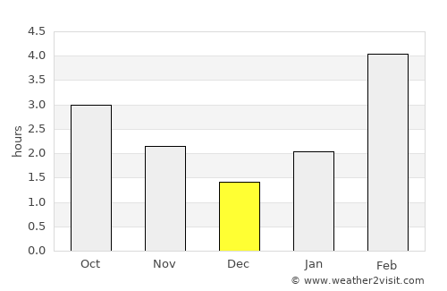Nizhnyaya Salda average rain in December