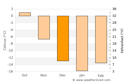 Nizhnyaya Salda average temperature in December