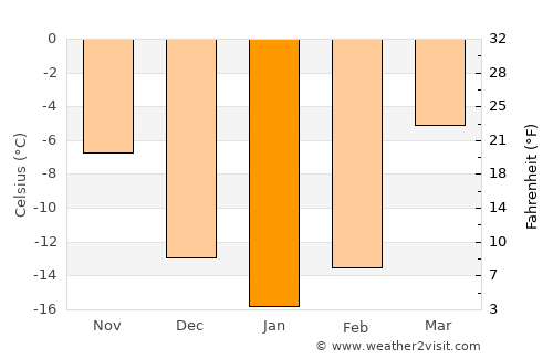 Nizhnyaya Salda average temperature in January