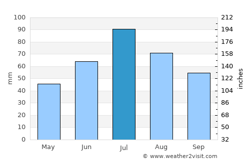 Nizhnyaya Salda average rain in July